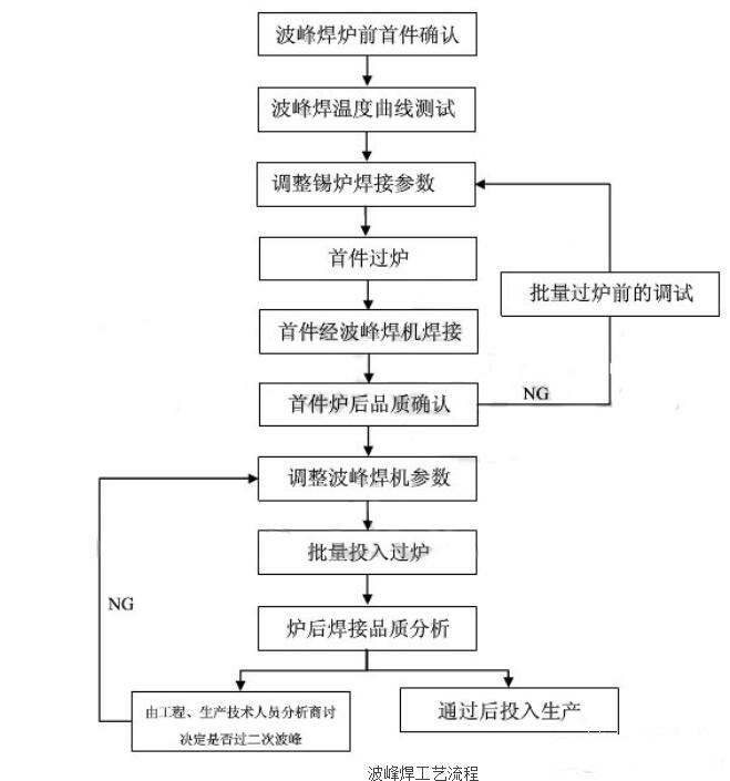 波峰焊機操作流程