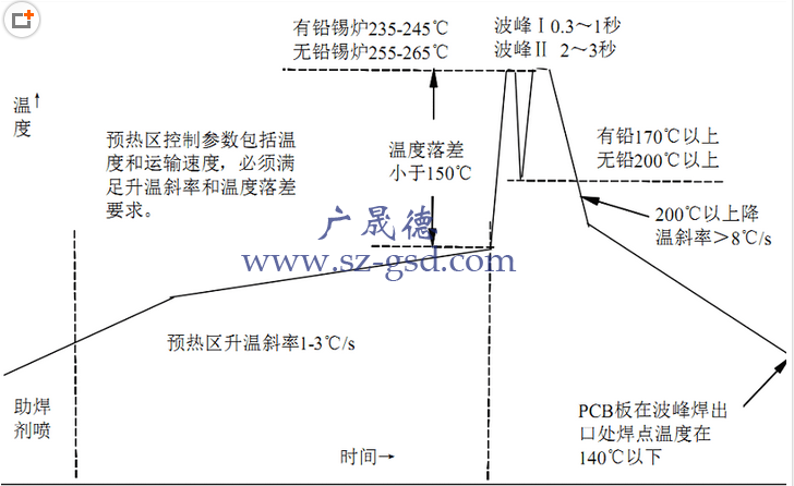 波峰焊溫度控制在多少？