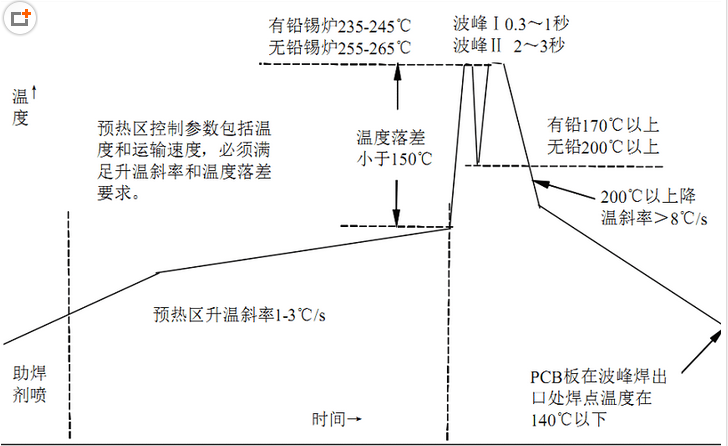 怎樣達到好的無鉛波峰焊質量