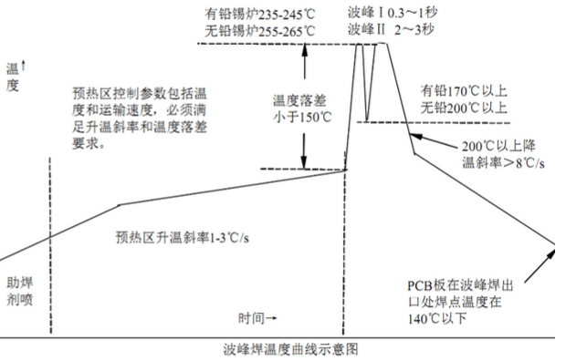 波峰焊設備參數設置和溫度控制要求