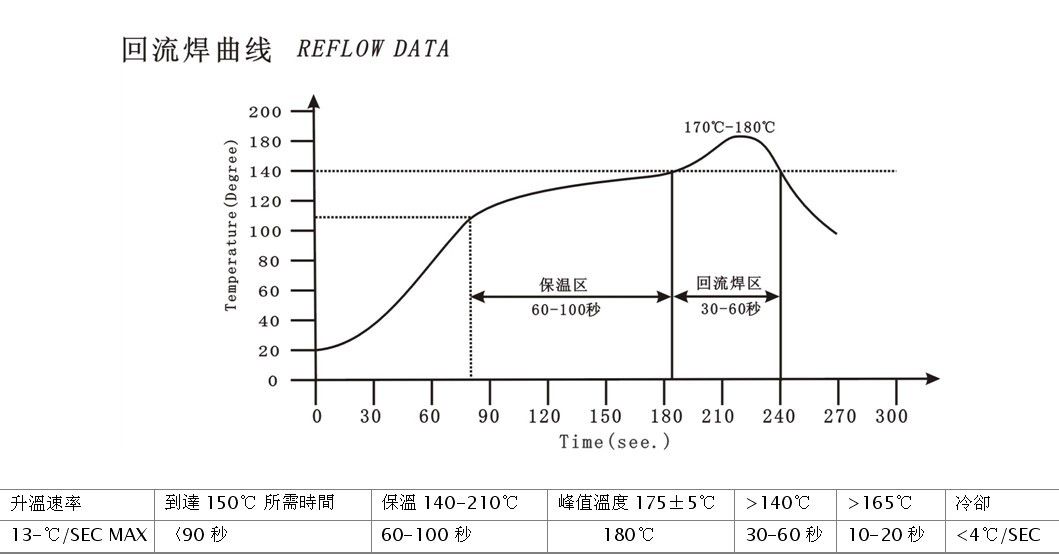 回流焊各個溫區的具體溫度范圍是多少？