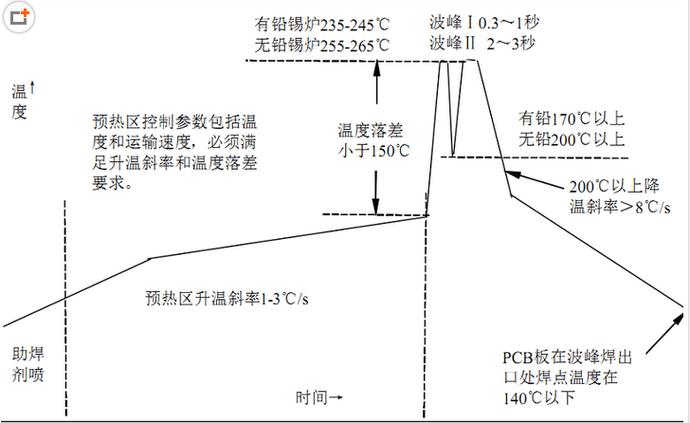 波峰焊溫度曲線